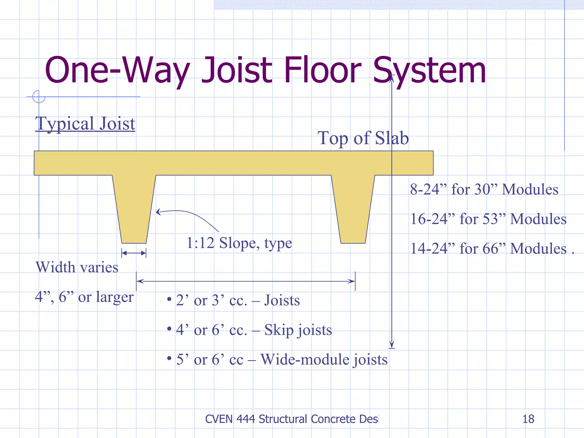 One-Way Joist Floor System 2’ or 3’ cc. – Joists 4’ or 6’ cc. – Skip joists 5’ or 6’ cc – Wide-module joists Top of Slab 1:12 Slope, type 8-24” for 30” Modules 16-24” for 53” Modules 14-24” for 66” Modules . Width varies 4”, 6” or larger Typical Joist 