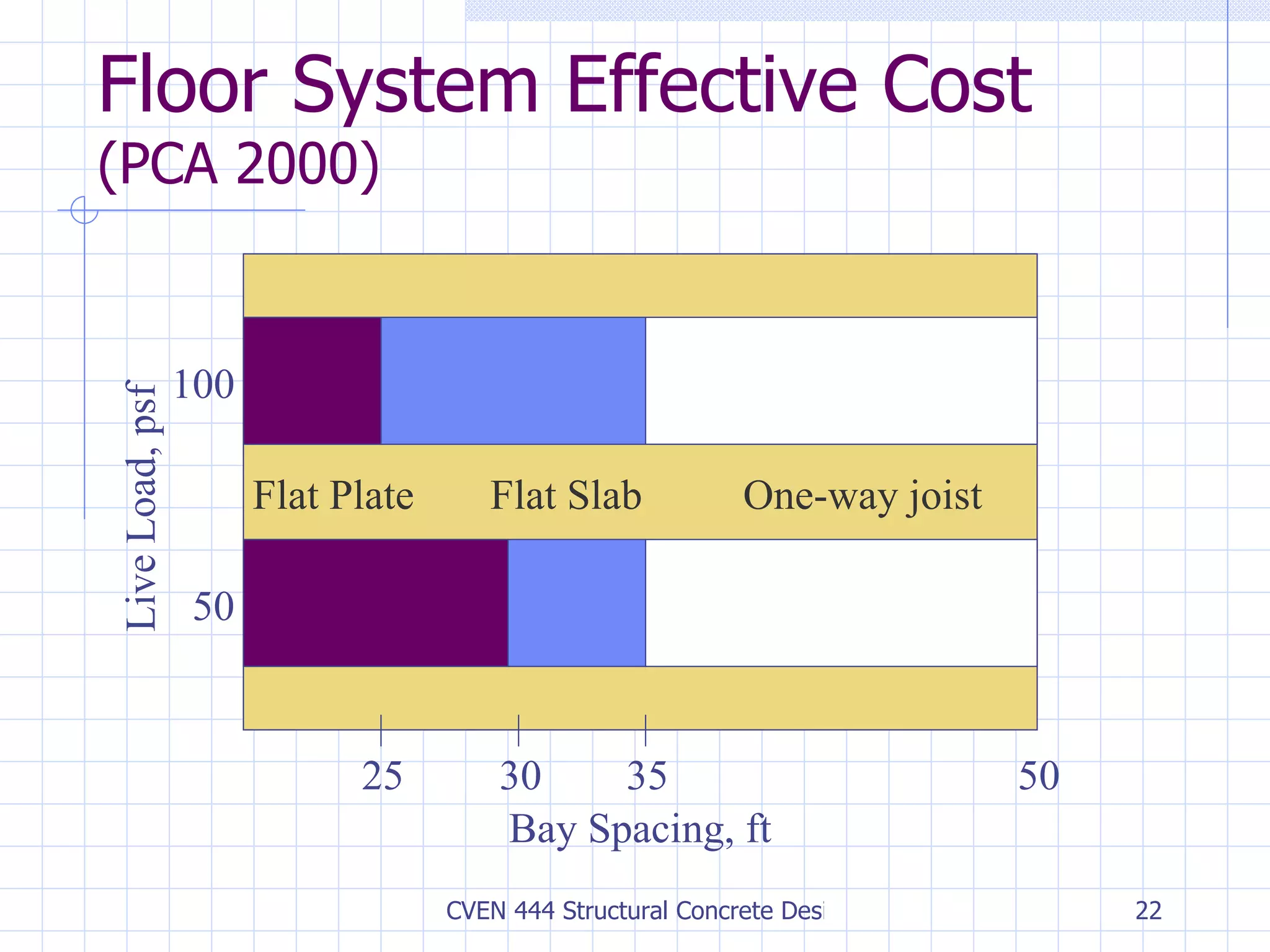 Floor System Effective Cost (PCA 2000) Bay Spacing, ft Live Load, psf 100 50 25 30 35 50 One-way joist Flat Slab Flat Plate 
