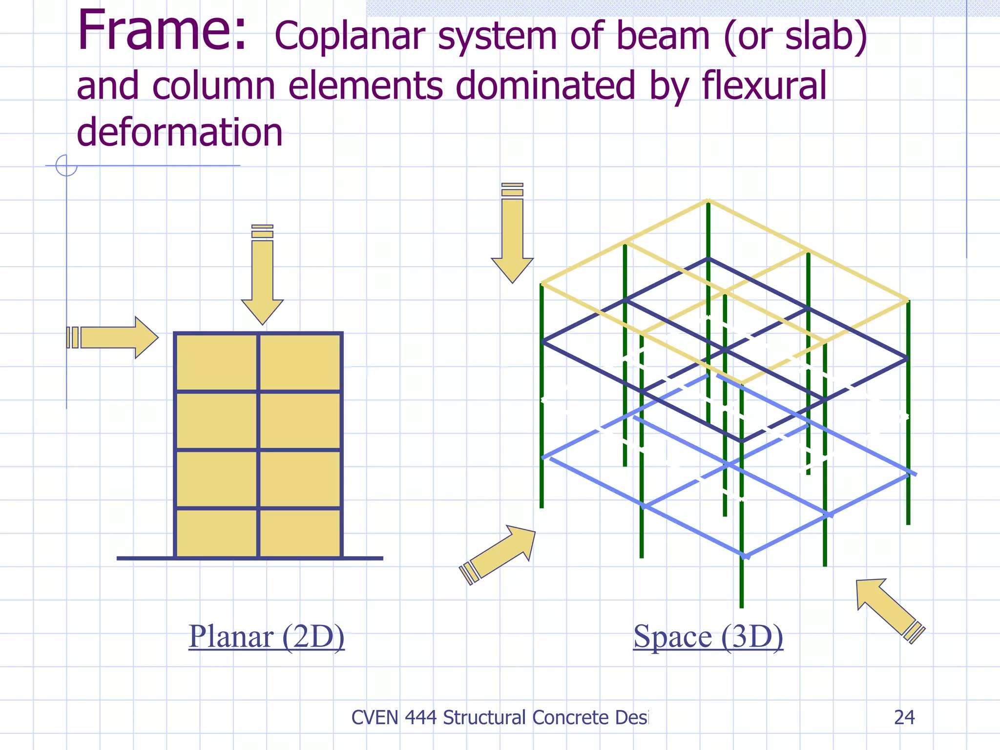 Frame:   Coplanar system of beam (or slab) and column elements dominated by flexural deformation Planar (2D) Space (3D) 