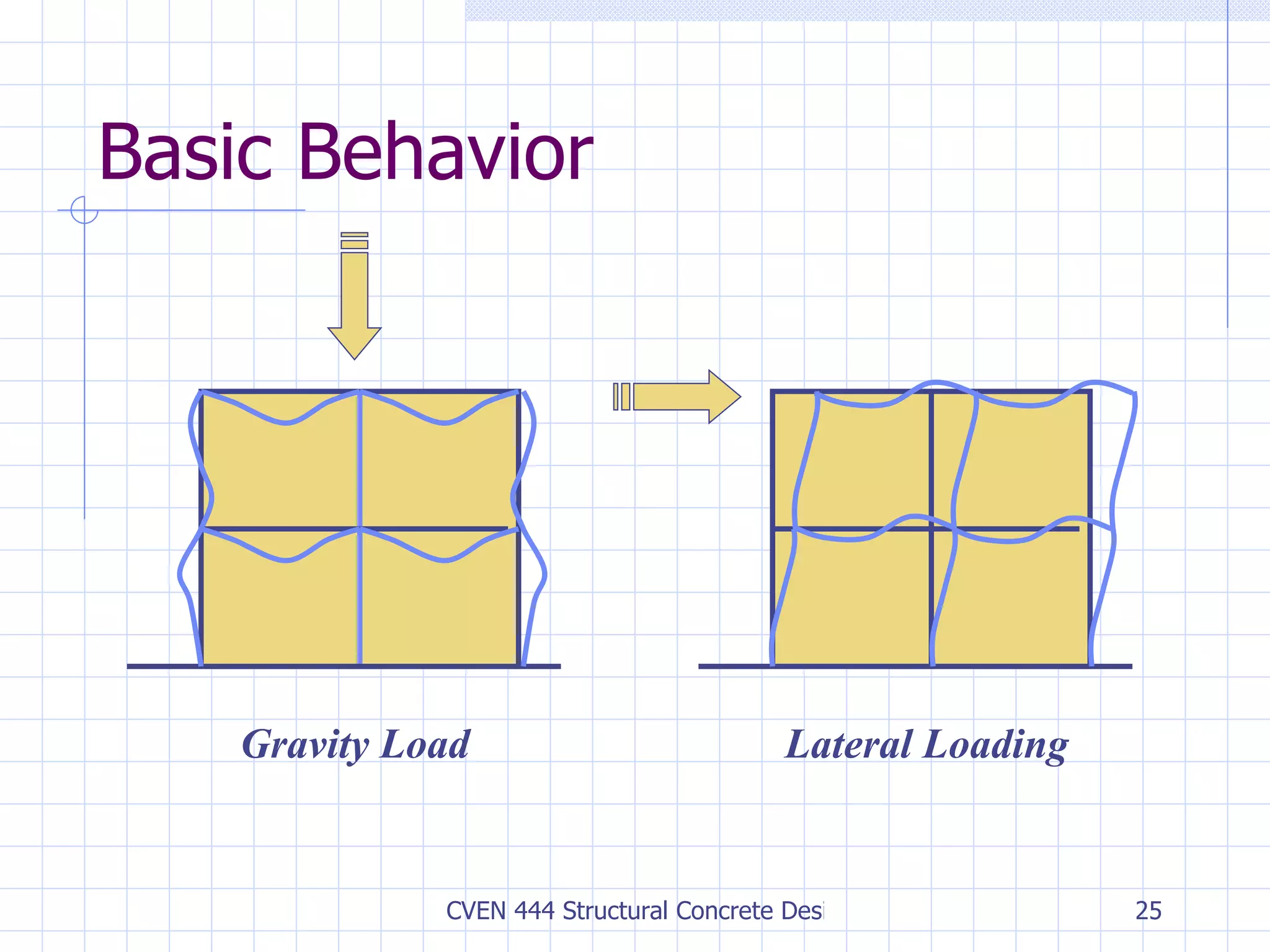 Basic Behavior Gravity Load Lateral Loading 
