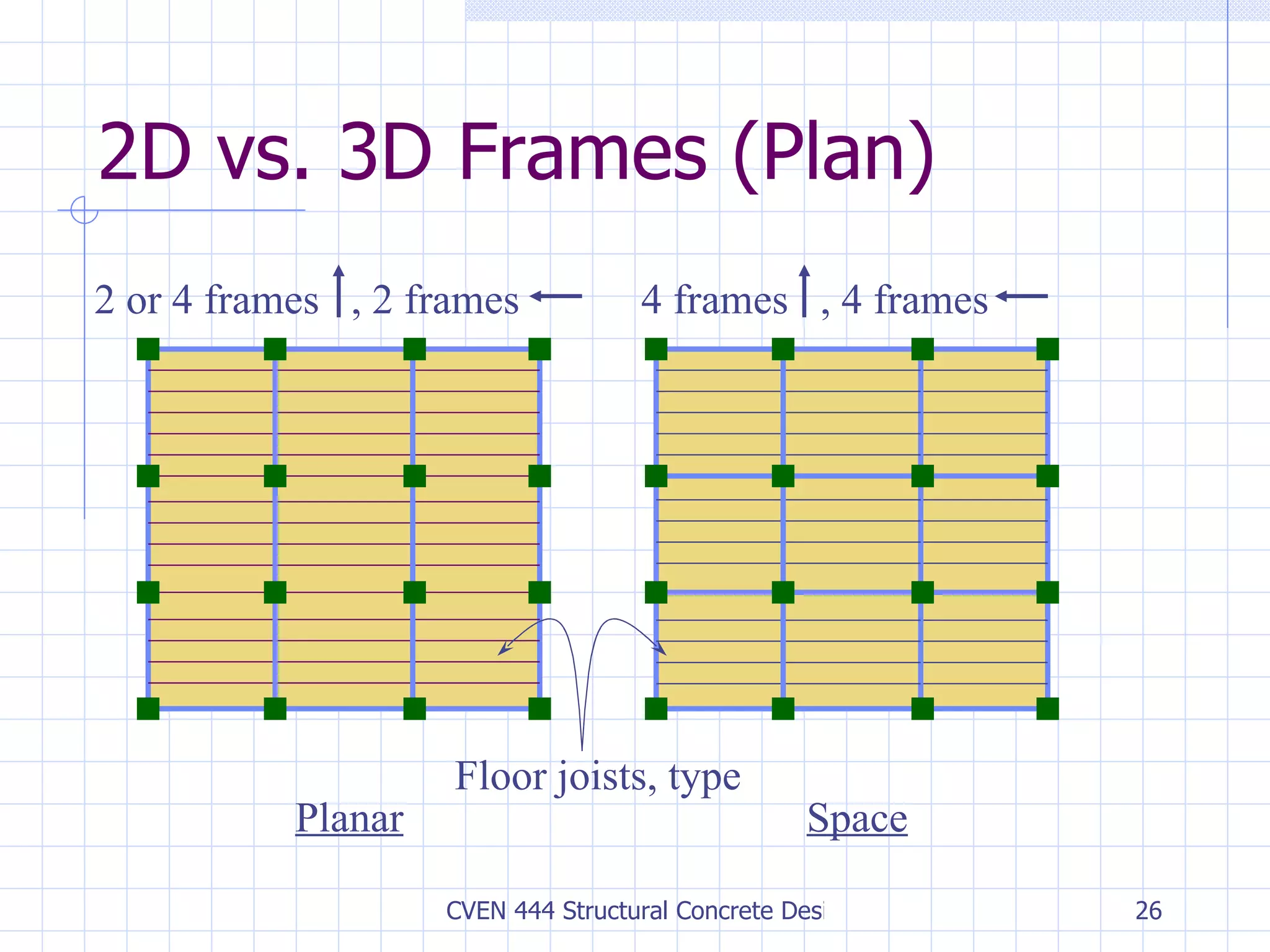 2D vs. 3D Frames (Plan) Planar Space Floor joists, type 2 or 4 frames  , 2 frames 4 frames  , 4 frames 