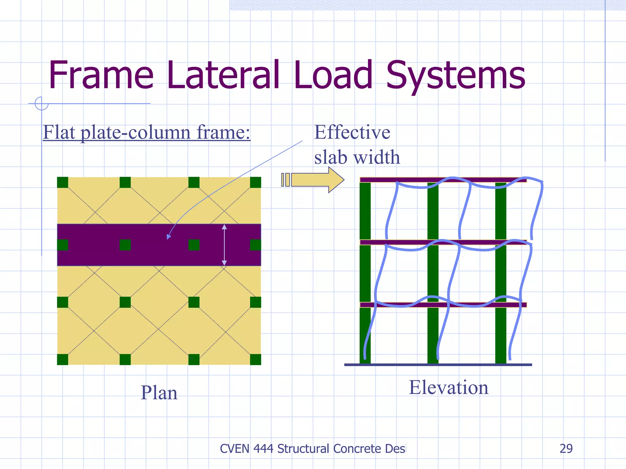 Frame Lateral Load Systems Flat plate-column frame: Plan Elevation Effective slab width 