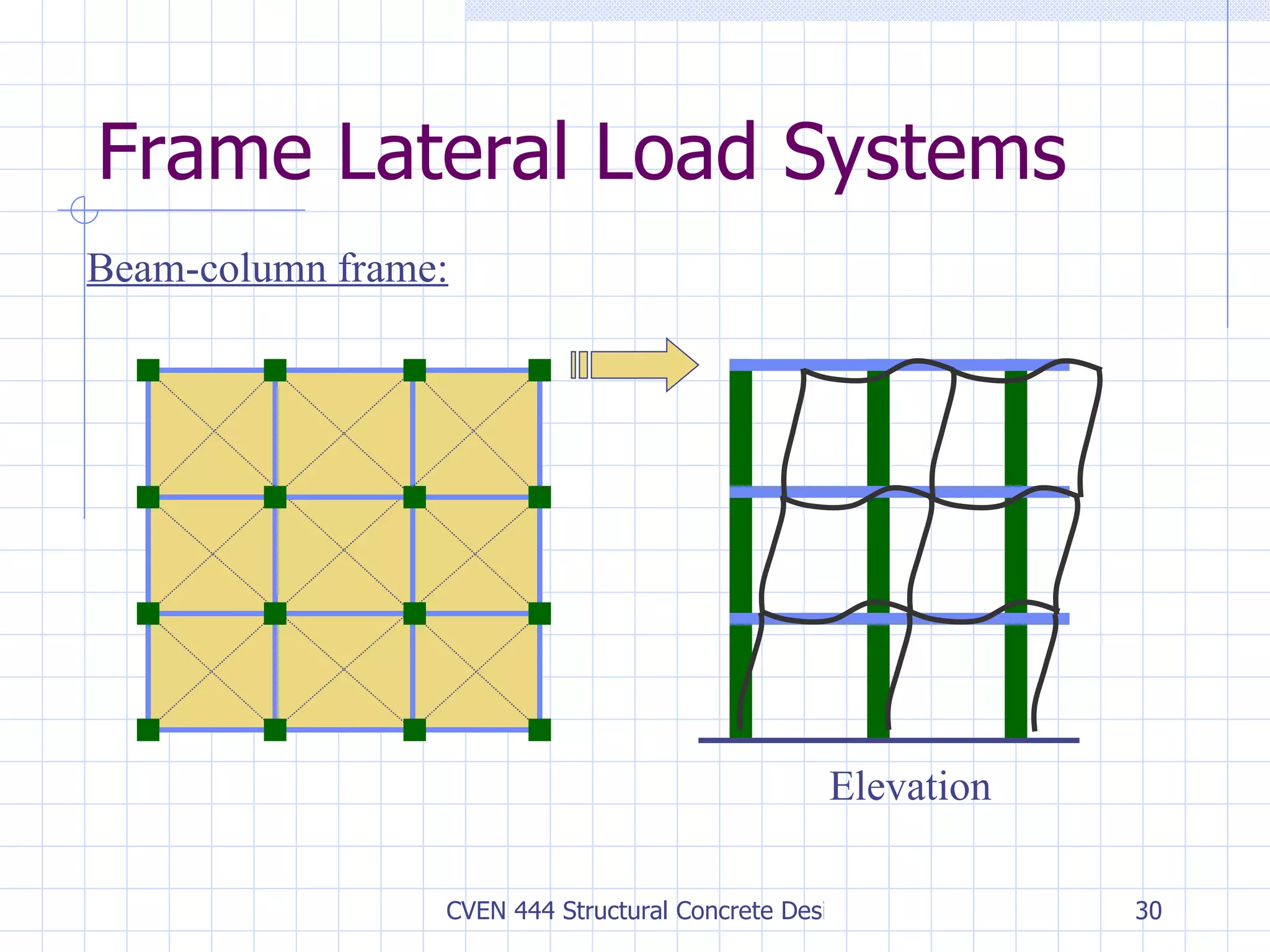 Frame Lateral Load Systems Beam-column frame: Elevation 