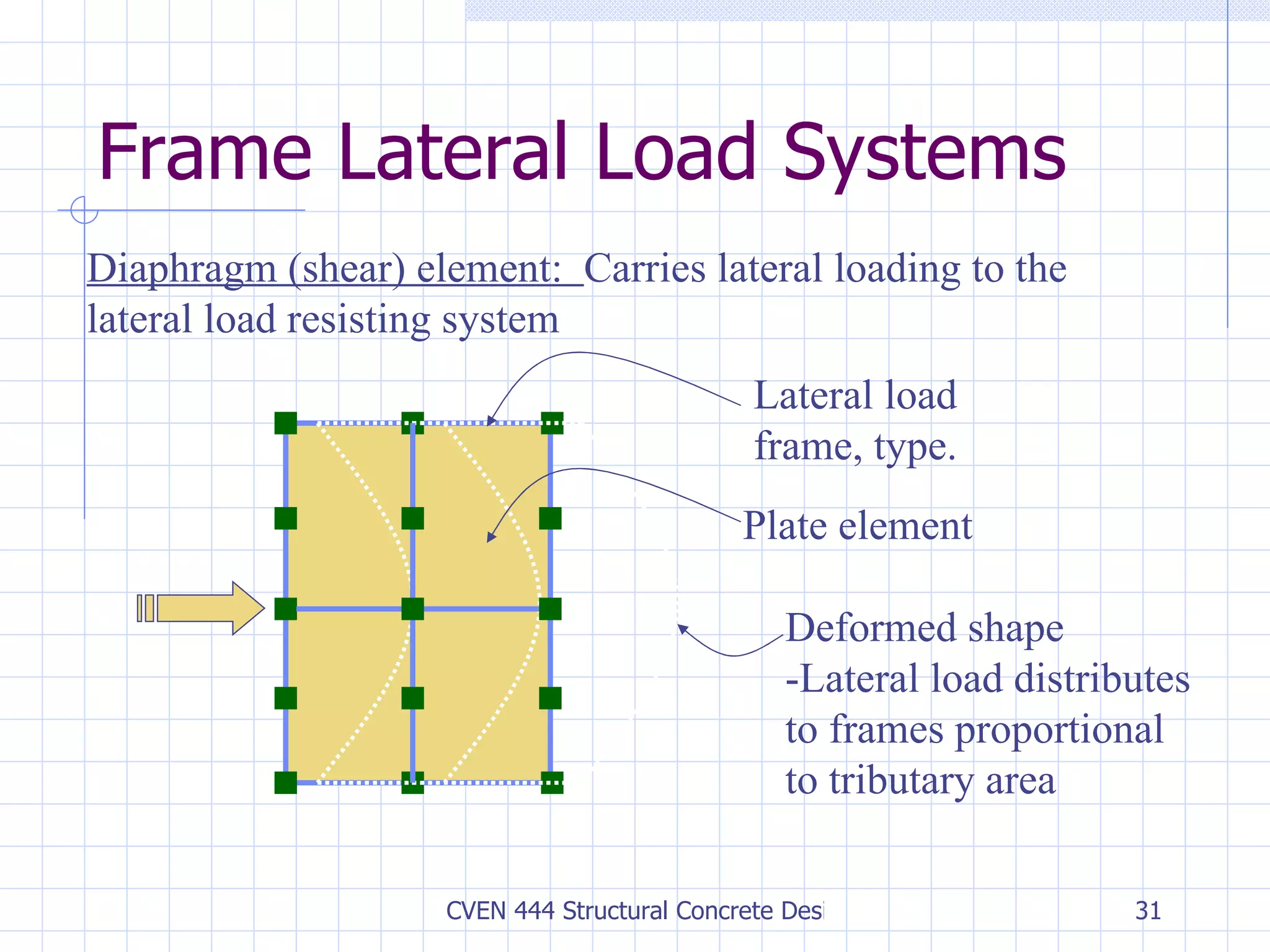 Frame Lateral Load Systems Diaphragm (shear) element:  Carries lateral loading to the lateral load resisting system Lateral load frame, type. Plate element Deformed shape -Lateral load distributes to frames proportional to tributary area 
