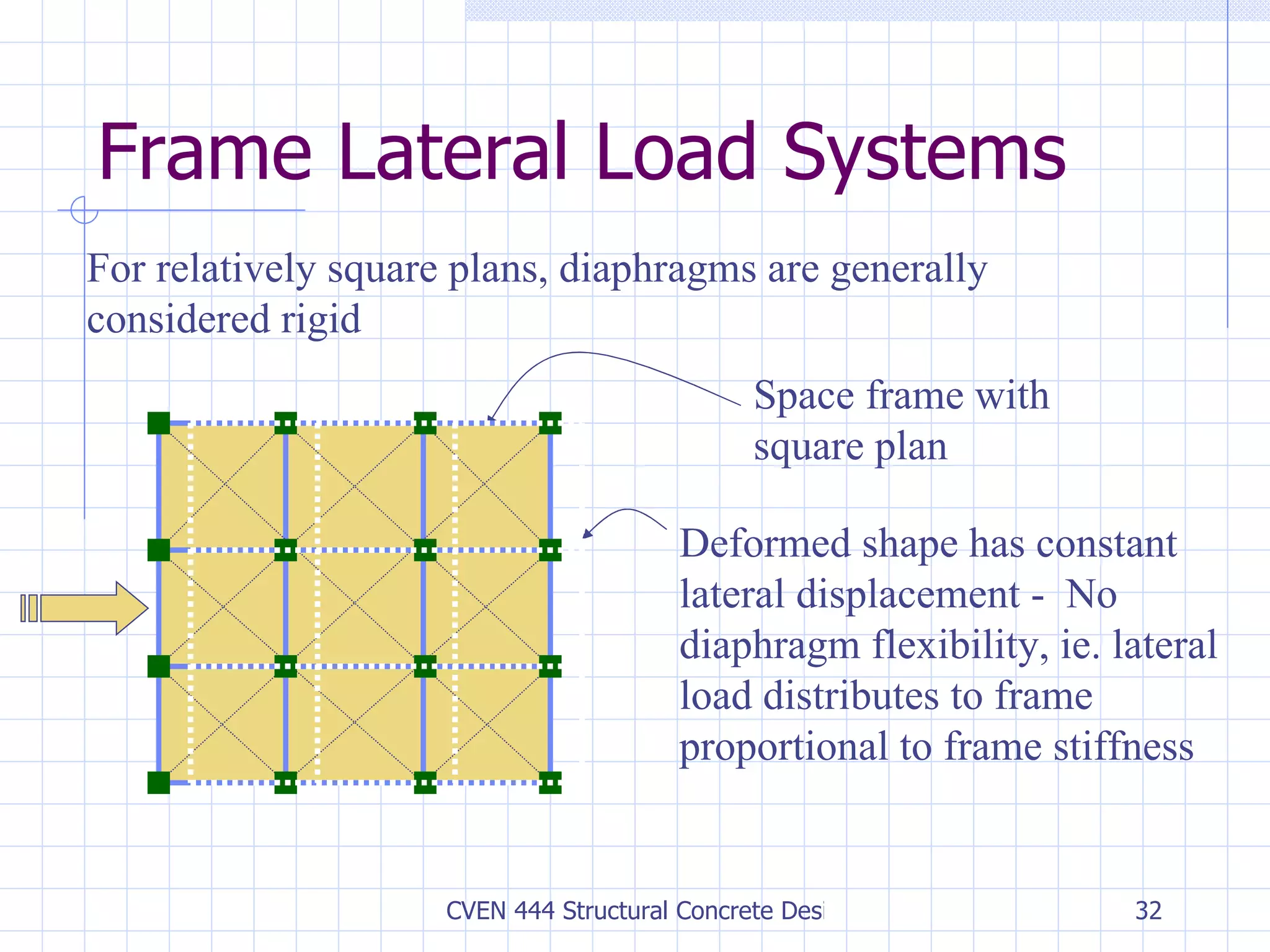 Frame Lateral Load Systems For relatively square plans, diaphragms are generally considered rigid Space frame with square plan Deformed shape has constant lateral displacement -  No diaphragm flexibility, ie. lateral load distributes to frame proportional to frame stiffness 