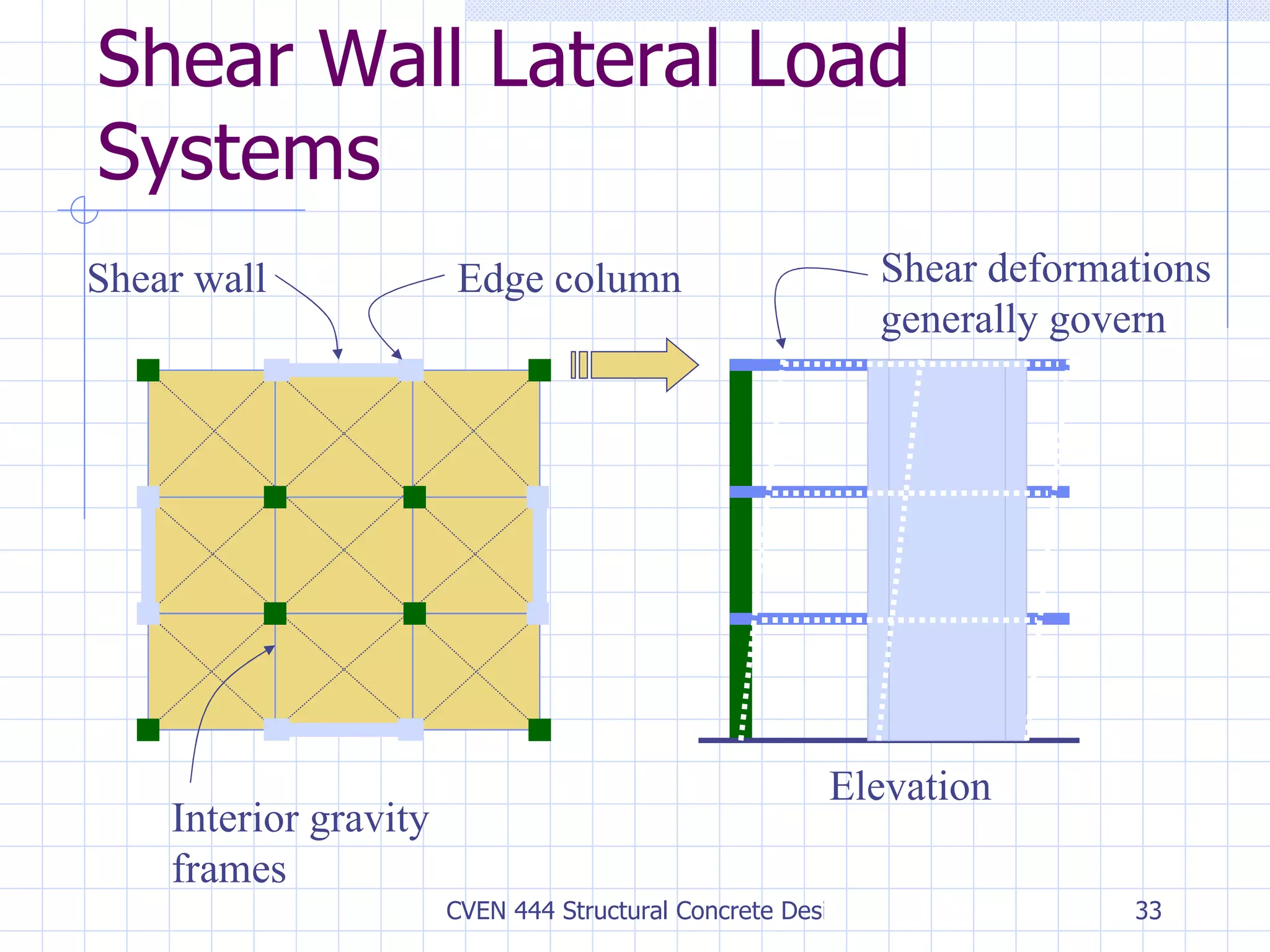 Shear Wall Lateral Load Systems Shear wall Elevation Edge column Interior gravity frames Shear deformations generally govern 