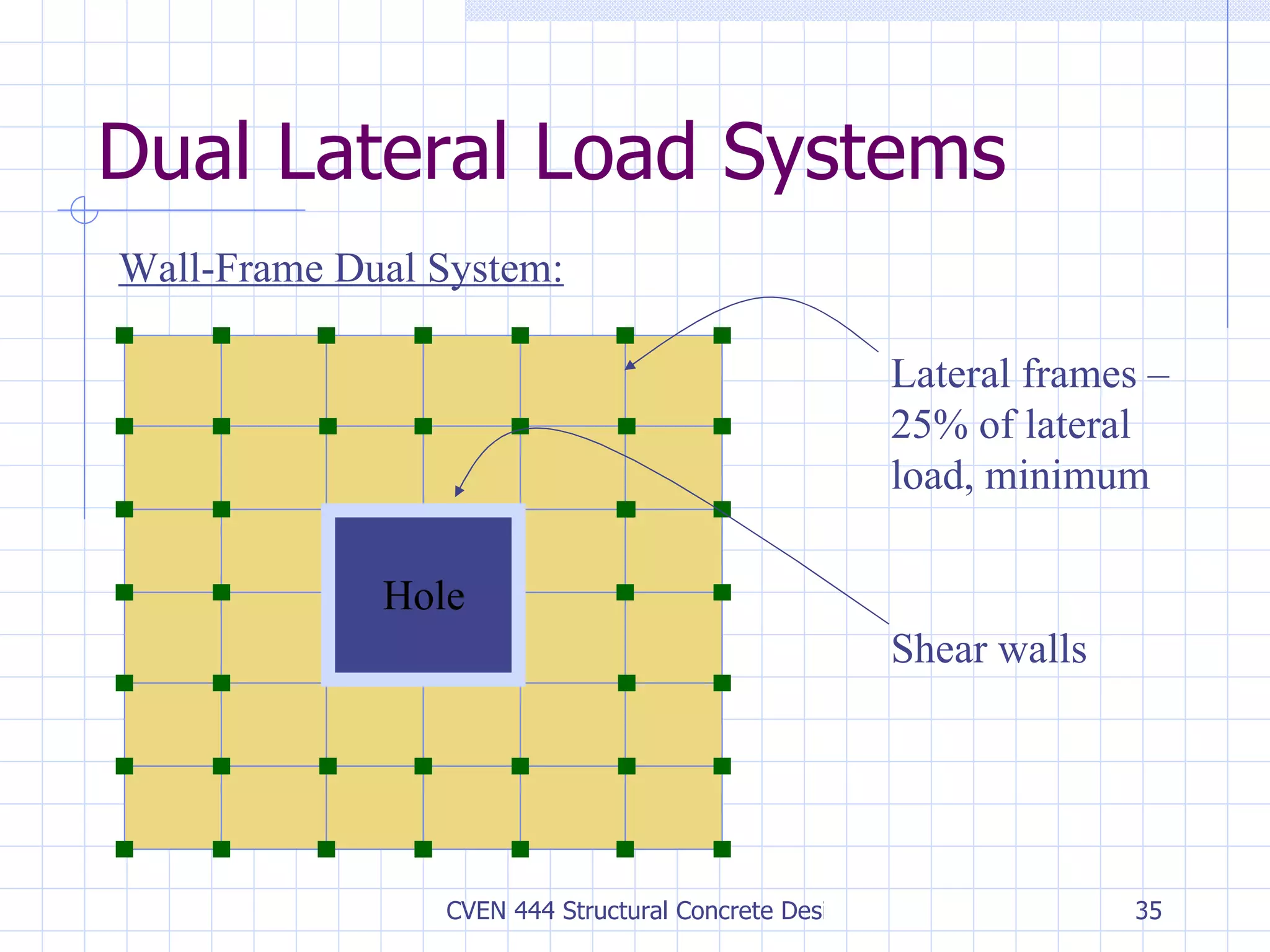 Dual Lateral Load Systems Lateral frames – 25% of lateral load, minimum Shear walls Wall-Frame Dual System: Hole 