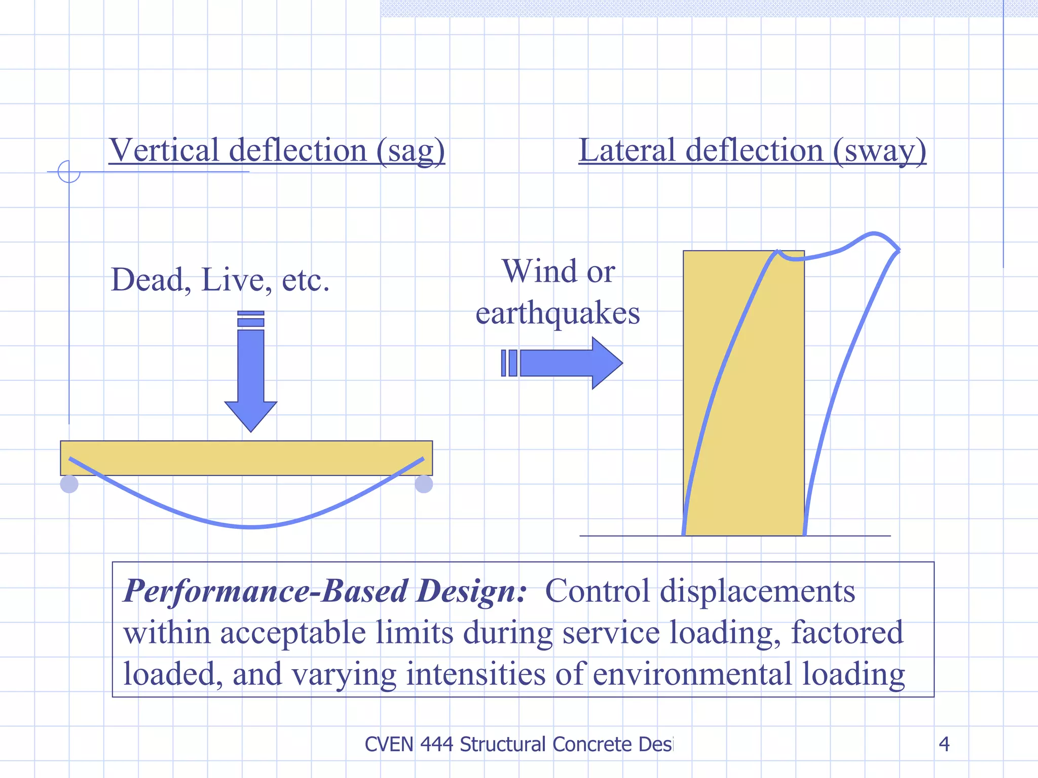 Lateral deflection (sway) Wind or earthquakes Vertical deflection (sag) Dead, Live, etc. Performance-Based Design:   Control displacements within acceptable limits during service loading, factored loaded, and varying intensities of environmental loading 