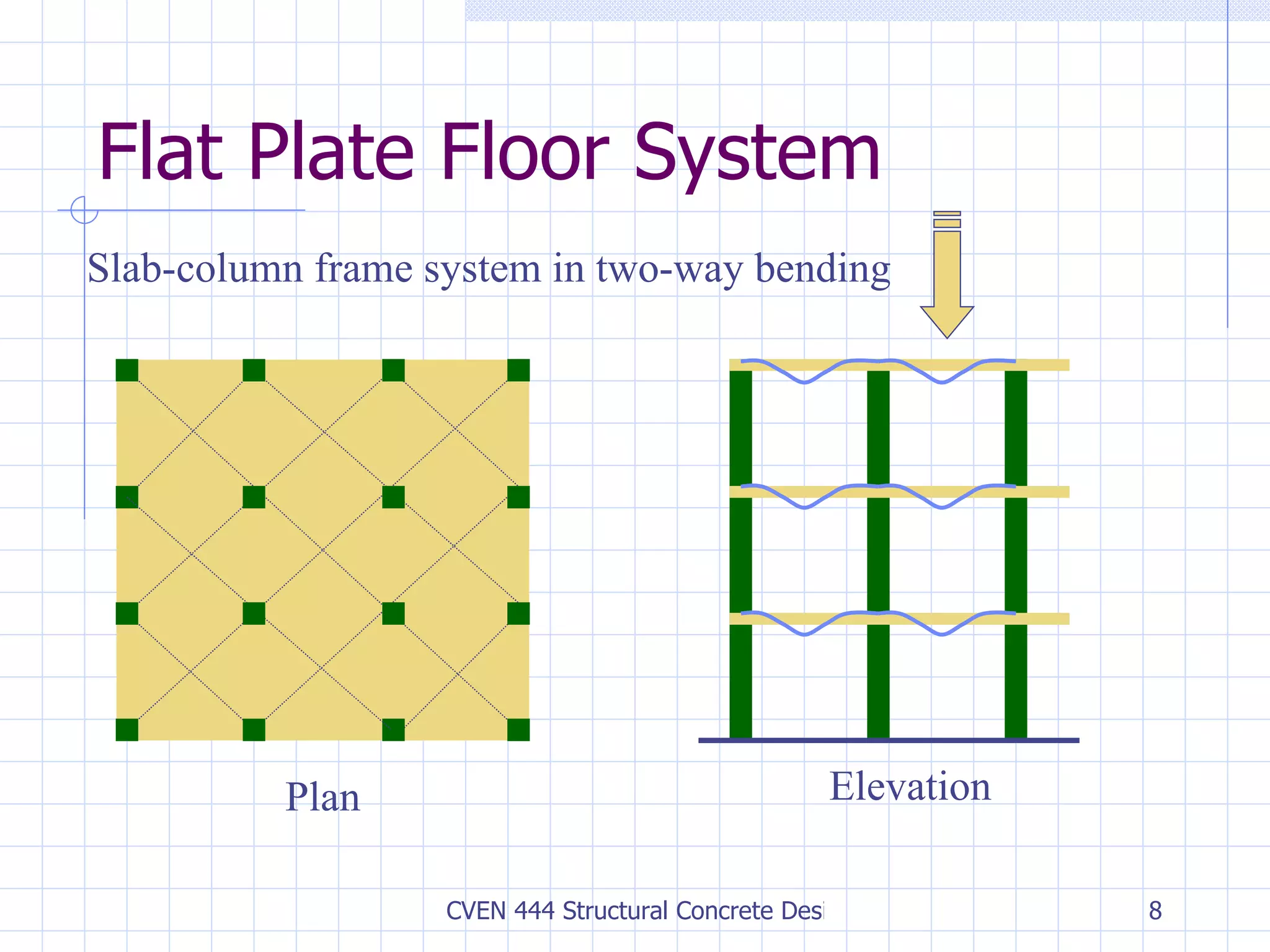Flat Plate Floor System  Slab-column frame system in two-way bending Plan Elevation 
