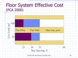 Floor System Effective Cost (PCA 2000) Bay Spacing, ft Live Load, psf 100 50 25 30 35 50 One-way joist Flat Slab Flat Plate 