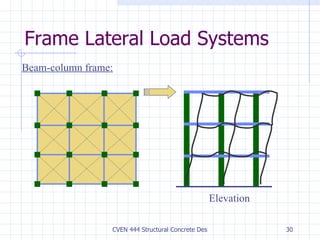 Frame Lateral Load Systems Beam-column frame: Elevation 