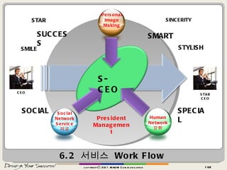 6.2  서비스  Work Flow President Management CEO STAR CEO S-CEO STAR SMART SINCERITY STYLISH SOCIAL SMILE SUCCESS SPECIAL copyrightⓒ 2011 MAUM Communication Personal Image Making Social Network Service 제공 Human Network 강화 