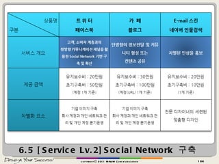 6.5 [Service Lv.2]Social Network  구축 copyrightⓒ 2011 MAUM Communication 