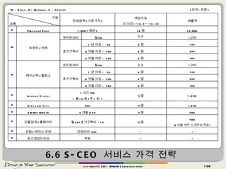 6.6 S-CEO  서비스 가격 전략 ( 단위 : 만원 ) (B - Basic, A – Advance, O - Option) copyrightⓒ 2011 MAUM Communication 구분 상품 판매금액 ( 기준가격 ) 예상수요 초기년도  (‘10. 9 ~ ’10. 12) 매출액 B President Pack 1,000 ( 평균 ) 12 명 12,000 A 1 트위터 / 카페 유지관리비 월 50 6 명 1,200 초기구축비 1 년 이상 –  50 2 명 100 6 개월 이상 –  100 2 명 200 6 개월 미만 –  150 2 명 300 A 2 페이스북 / 블로그 유지관리비 월 50 6 명 1,200 초기구축비 1 년 이상 –  50 2 명 100 6 개월 이상 –  100 2 명 200 6 개월 미만 –  150 2 명 300 O Imaging School 1 시간 /30 (  총 10 회 / 주 1 회  ) 4 명 1,200 O Executive Tool 300 4 명 1,200 O SMART MEDIA 6 개월 /120 4 명 480 O 인물검색 / 홈페이지 월 20/ 초기구축비  : 10 4 명 480 (6 개월 계약 시 제작비 무료 ) O 포럼 / 세미나 강연 강연비의  20% • • O 최고경영자과정 무료 • • 
