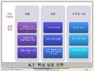 6.7  핵심 성공 전략 합리적 구성 ( 선택 가능한 옵션 제공 ) 기술력 확보 (Man Power  보완 ) 적극적 마케팅 프로그램 차별화 시장  Trend 의 변화에 맞춘 성장전략 구현 인지도 제고 조기 시장 선점 고객 욕구 파악 ONE-Stop  서비스 copyrightⓒ 2011 MAUM Communication 
