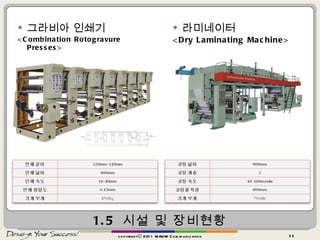 1.5  시설 및 장비현황 그라비아 인쇄기  <Combination Rotogravure Presses> 라미네이터 <Dry Laminating Machine> copyrightⓒ 2011 MAUM Communication 