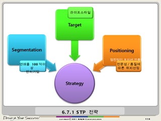 6.7.1 STP  전략 점진적인 포지션 압축전략 라이프스타일 copyrightⓒ 2011 MAUM Communication 연매출  100 억이상  벤처기업 전문성 / 품질에 따른 위치선정 