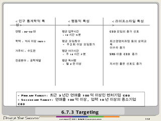 6.7.3 Targeting - Primary Target :  최근  3 년간 연매출  100 억 이상인 벤처기업  CEO - Secondary Target :  연매출  100 억 이상 ,  업력  10 년 이상의 중소기업  CEO < 인구 통계학적 특성 > 연령  : 30~50 대 학력  :  석사 이상  (62%) 거주지  :  수도권 전공분야  :  공학계열  < 행동적 특성 > < 라이프스타일 특성 > CEO 모임의 증가 선호 최고경영자과정 등의 상위교육 이수자 증가 SNS 이용  CEO  증가 자서전 출판 선호도 증가 평균 업무시간 - 12 시간  4 분 평균 모임횟수 -  주 2 회 이상 모임참가 평균 여가시간 -  주  12 시간  7 분 평균 독서량 -  월  2 권 이상 copyrightⓒ 2011 MAUM Communication 