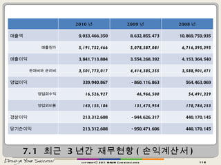 7.1  최근  3 년간 재무현황 ( 손익계산서 ) copyrightⓒ 2011 MAUM Communication 2010 년 2009 년 2008 년 매출액 9,033,466,350 8,632,855,473 10,869,759,935 매출원가 5,191,752,466 5,078,587,081 6,716,395,395 매출이익 3,841,713,884 3,554,268,392 4,153,364,540 판매비와 관리비 3,501,773,017 4,414,385,255 3,588,901,471 영업이익 339,940,867 -860,116,863 564,463,069 영업외수익 16,526,927 46,966,500 54,491,329 영업외비용 143,155,186 131,475,954 178,784,253 경상이익 213,312,608 -944,626,317 440,170,145 당기순이익 213,312,608 -950,471,606 440,170,145 