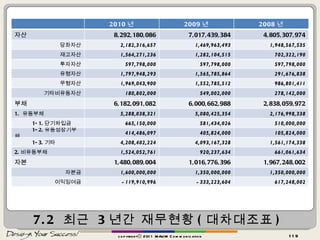 7.2  최근  3 년간 재무현황 ( 대차대조표 ) copyrightⓒ 2011 MAUM Communication 2010 년 2009 년 2008 년 자산 8,292,180,086 7,017,439,384 4,805,307,974 당좌자산 2,182,316,657 1,469,963,493 1,948,567,535 재고자산 1,564,271,236 1,282,104,515 702,322,190 투자자산 597,798,000 597,798,000 597,798,000 유형자산 1,797,948,293 1,565,785,864 291,676,838 무형자산 1,969,043,900 1,552,785,512 986,801,411 기타비유동자산 180,802,000 549,002,000 278,142,000 부채 6,182,091,082 6,000,662,988 2,838,059,972 유동부채 5,288,038,321 5,080,425,354 2,176,998,338 1-1. 단기차입금 665,150,000 581,434,026 510,000,000 1-2. 유동성장기부채 414,486,097 405,824,000 105,824,000 1-3. 기타 4,208,402,224 4,093,167,328 1,561,174,338 2. 비유동부채 1,524,052,761 920,237,634 661,061,634 자본 1,480,089,004 1,016,776,396 1,967,248,002 자본금 1,600,000,000 1,350,000,000 1,350,000,000 이익잉여금 -119,910,996 -333,223,604 617,248,002 