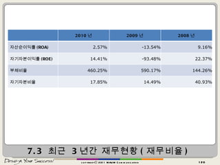 7.3  최근  3 년간 재무현황 ( 재무비율 ) copyrightⓒ 2011 MAUM Communication 2010 년 2009 년 2008 년 자산순이익률 (ROA) 2.57% -13.54% 9.16% 자기자본이익률 (ROE) 14.41% -93.48% 22.37% 부채비율 460.25% 590.17% 144.26% 자기자본비율 17.85% 14.49% 40.93% 