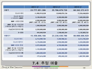 7.4  추정 매출 copyrightⓒ 2011 MAUM Communication 2011 년 2012 년 2013 년 매출액 23,777,951,286 35,786,679,720 60,262,272,615 미스터 에이 11,983,910,328 13,848,074,156 17,526,468,854 미스터 패키지 ( 그라비아 +MVP) 3,100,000,000 4,200,000,000 7,600,000,000 MVP  시리즈 판매 4,500,000,000 (MVP 1100 기준  15 대 ) 9,000,000,000 (MVP 1100 기준  30 대 ) 18,000,000,000 (MVP 1100 기준  60 대 ) MVP  후가공 기계 판매 ( 테이프 접착기 + 커팅기 ) 1,500,000,000 3,000,000,000 6,000,000,000 비닐인쇄 원자재 유통 2,250,000,000 4,500,000,000 9,000,000,000 S-CEO 444,040,958 1,238,605,564 2,135,803,761 매출원가 15,358,606,166 23,236,430,786 40,000,606,929 미스터 에이  6,710,989,783 7,200,988,561 8,412,705,049 미스터 패키지  2,170,000,000 2,940,000,000 5,320,000,000 MVP 시리즈 판매  3,375,000,000 6,750,000,000 13,500,000,000 MVP  후가공 기계 판매 ( 테이프 접착기 + 커팅기 ) 1,125,000,000 2,250,000,000 4,500,000,000 비닐인쇄 원자재 유통 1,800,000,000 3,600,000,000 7,200,000,000 S-CEO  177,616,383 495,442,225 1,067,901,880 