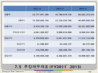 7.5  추정재무제표 (FY2011~2013) copyrightⓒ 2011 MAUM Communication 2011 년 2012 년 2013 년 매출액 23,777,951,286 35,786,679,720 60,262,272,615 매출원가 15,358,606,166 23,236,430,786 40,000,606,929 매출이익 8,419,345,120 12,550,248,934 20,261,665,686 판매비와 관리비 4,041,285,657 5,898,616,998 8,949,541,990 영업이익 4,378,059,463 6,651,631,936 11,312,123,696 영업외수익 31,589,847 63,320,137 84,727,685 영업외비용 210,598,982 348,260,754 487,184,193 경상이익 4,199,050,328 6,366,691,319 10,909,667,188 