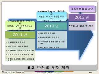 8.2  단계별 투자 계획 copyrightⓒ 2011 MAUM Communication 시설확충 및 공장이전 MVP 2200  개발 및 판매 미스터에이 소셜커머스 전략시행 마음 스마트 세일즈 시스템 구충 프렌드 포스터등  SNS  모바일 앱 개발 비닐 원단 공장 설립 패키지 후가공 장비 도입 Facebook 을 통한 글로벌 시장 진출 MVP 4200  개발 및 판매 상반기 코스닥 상장 주식공모를 통한 투자유치 자본금 : 16 억  유상증자 :1.5 억 신주발행  : 300,000 주 Venture Capital  투자유치 자본금 : 17.5 억  유상증자 :3 억 신주발행  : 600,000 주 주식보유 비율 배당 2011 년 2012 년 2013 년 