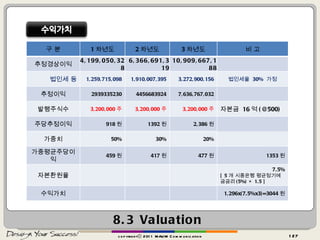 8.3 Valuation copyrightⓒ 2011 MAUM Communication 구 분 1 차년도 2 차년도 3 차년도 비 고 추정경상이익 4,199,050,328 6,366,691,319 10,909,667,188 법인세 등 1,259,715,098 1,910,007,395 3,272,900,156 법인세율  30%  가정 추정이익 2939335230 4456683924 7,636,767,032 발행주식수 3,200,000 주 3,200,000 주 3,200,000 주 자본금  16 억 (@500) 주당추정이익 918 원 1392 원 2,386 원 가중치 50% 30% 20% 가중평균주당이익 459 원 417 원 477 원 1353 원 자본환원율 7.5% [ 5 개 시중은행 평균정기예금금리 (5%) × 1.5 ] 수익가치 1,296x(7.5%x3)=3044 원 