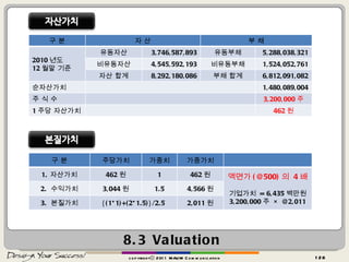 8.3 Valuation copyrightⓒ 2011 MAUM Communication 구 분 자 산 부 채 2010 년도 12 월말 기준 유동자산 3,746,587,893 유동부채 5,288,038,321 비유동자산 4,545,592,193 비유동부채 1,524,052,761 자산 합계 8,292,180,086 부채 합계 6,812,091,082 순자산가치 1,480,089,004 주 식 수 3,200,000 주 1 주당 자산가치 462 원 구 분 주당가치 가중치 가중가치 자산가치 462 원 1 462 원 액면가 (@500) 의  4 배 기업가치  = 6,435 백만원 3,200,000 주  × @2,011 2.  수익가치 3,044 원 1.5 4,566 원 3.  본질가치 {(1*1)+(2*1.5)}/2.5 2,011 원 