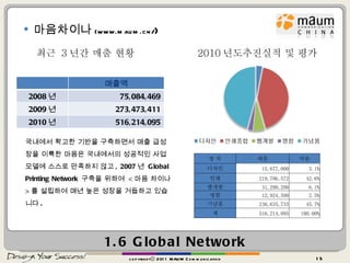 1.6 Global Network 마음차이나 (www.maum.cn/ ) copyrightⓒ 2011 MAUM Communication 국내에서 확고한 기반을 구축하면서 매출 급성장을 이룩한 마음은 국내에서의 성공적인 사업모델에 스스로 만족하지 않고 , 2007 년  Global Printing Network  구축을 위하여  < 마음 차이나 > 를 설립하여 매년 높은 성장을 거듭하고 있습니다 . 2010 년도추진실적 및 평가 최근  3 년간 매출 현황 매출액 2008 년 75,084,469 2009 년 273,473,411 2010 년 516,214,095 항 목 매출 비율 디자인 15,677,000 3.1% 인쇄 219,706,572 42.6% 웹개발 31,290,200 6.1% 명함 12,924,590 2.5% 기념품 236,635,733 45.7% 계 516,214,095 100.00% 