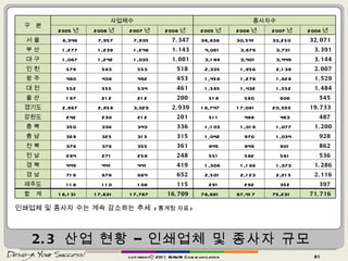 2.3  산업 현황 – 인쇄업체 및 종사자 규모 copyrightⓒ 2011 MAUM Communication 인쇄업체 및 종사자 수는 계속 감소하는 추세  ( 통계청 자료 ) 구  분 사업체수 종사자수 2005 년 2006 년 2007 년 2008 년 2005 년 2006 년 2007 년 2008 년 서 울 8,346  7,957  7,935  7,347  38,836  30,541  33,250  32,071  부 산 1,277  1,239  1,246  1,143  4,061  3,679  3,731  3,391  대 구 1,067  1,242  1,035  1,001  3,189  3,401  3,449  3,144  인 천 579  563  553  518  2,335  1,956  2,139  2,007  광 주 480  438  492  453  1,458  1,278  1,628  1,529  대 전 552  555  534  461  1,585  1,432  1,552  1,484  울 산 197  212  212  200  518  560  606  545  경기도 2,867  2,858  3,029  2,939  18,747  17,081  20,393  19,733  강원도 242  230  212  201  511  488  463  487  충 북 350  336  343  336  1,103  1,019  1,077  1,200  충 남 328  325  315  315  1,042  970  1,034  928  전 북 379  376  355  361  845  849  901  862  전 남 284  271  258  248  551  582  561  536  경 북 449  441  441  419  1,308  1,166  1,373  1,286  경 남 716  678  664  652  2,501  2,123  2,215  2,116  제주도 118  110  108  115  291  292  352  397  합  계 18,131  17,631  17,767  16,709  78,881  67,417  75,231  71,716  