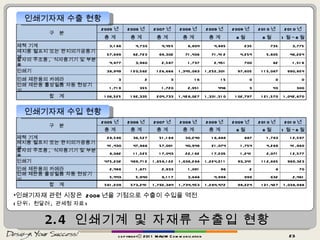 2.4  인쇄기계 및 자재류 수출입 현황 copyrightⓒ 2011 MAUM Communication 인쇄기자재 수출 현황 인쇄기자재 수입 현황 인쇄기자재 관련 시장은  2008 년을 기점으로 수출이 수입을 역전 ( 단위 :  천달러 ,  관세청 자료 ) 구  분 2005 년 2006 년 2007 년 2008 년 2009 년 2009 년 2010 년 2010 년 총 계 총 계 총 계 총 계 총 계 8 월 8 월 1 월 ~8 월 제책 기계 3,188  4,733  4,455  6,804  4,885  235  735  3,775  제지용 펄프지 또는 판지의가공용기계 57,689  62,723  69,302  71,436  71,412  4,254  5,605  46,224  활자의 주조용 ,  식자용기기 및 부분품 4,977  3,960  2,587  1,737  2,451  700  82  1,518  인쇄기 38,949  120,562  126,666  1,345,083  1,252,301  97,605  115,087  990,854  인쇄 제판용의 카메라 3  2  3  16  15  0  0  0  인쇄 제판용 롤상필름 자동 현상기기 1,719  355  1,720  2,951  446  3  43  300  합  계 106,525  192,335  204,733  1,428,027  1,331,510  102,797  121,570  1,042,670  구  분 2005 년 2006 년 2007 년 2008 년 2009 년 2009 년 2010 년 2010 년 총 계 총 계 총 계 총 계 총 계 8 월 8 월 1 월 ~8 월 제책 기계 28,586  36,527  51,168  30,240  16,888  887  1,783  12,597  제지용 펄프지 또는 판지의가공용기계 41,430  47,866  57,001  40,948  21,074  1,754  4,268  41,960  활자의 주조용 ,  식자용기기 및 부분품 8,082  11,525  17,043  22,162  17,205  1,241  2,071  12,577  인쇄기 475,202  469,712  1,658,122  1,636,288  1,224,211  93,341  112,665  969,323  인쇄 제판용의 카메라 2,466  1,671  2,933  1,091  96  2  8  70  인쇄 제판용 롤상필름 자동 현상기기 5,443  5,940  6,117  3,688  4,998  999  632  2,461  합  계 561,209  573,241  1,792,384  1,734,453  1,284,472  98,224  121,427  1,038,988  