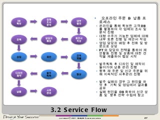 3.2 Service Flow copyrightⓒ 2011 MAUM Communication 오프라인 주문  &  납품 프로세스 온라인을 통해 확보한 고객 DB 를 활용하여 각 업체의 조사 및 분석 진행 대형 수주가 가능한 업체에 대해 내부 토론 진행 및 제안서 작성 영업 담당자 배정 후 전화 및 방문으로 상담 PT 와 담당자 컨택을 통하여 제안활동 진행 및 상품에 대한 견적을 제출하여 협상 시작 발주획득 후 디자인 및 제작이 들어가며 납품 관리 진행 향후 재 주문 및 신규 주문을 위해 지속적인 사후관리 진행 발주 실패의 경우 그 원인을 파악 후  기획 및 영업에서 결과를 공유 실패 원인을  DB 화하여 신규 상품 및  향후 전략 수립에 참고 