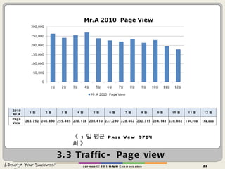 3.3 Traffic- Page view copyrightⓒ 2011 MAUM Communication 《  1 일 평균  Page View  5704 회 》 2010 Mr.A 1 월 2 월 3 월 4 월 5 월 6 월 7 월 8 월 9 월 10 월 11 월 12 월 Page View 263,752  240,890  255,485  270,178  238,410  227,290  220,462  232,715  214,141  228,602  194,709  178,030  