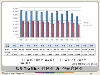 3.3 Traffic- 방문수  &  신규방문수 copyrightⓒ 2011 MAUM Communication 《  1 일 평균 방문수  950 회 》  《  1 일 평균 신규방문수  562 회 》 ( 매장 전화상담 신청 건 제외 ) 2010 Mr.A 1 월 2 월 3 월 4 월 5 월 6 월 7 월 8 월 9 월 10 월 11 월 12 월 방문수 41,083 39,353 39,976 39,588 38,342 39,713 37,240 39,542 35,844 39,969 36,249  31,695  신규방문수 24,115  23,827  24,453  24,160  23,677  22,483  19,833  24,169  20,936  23,594  21,773  19,120  