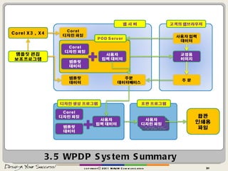 3.5 WPDP System Summary  copyrightⓒ 2011 MAUM Communication 