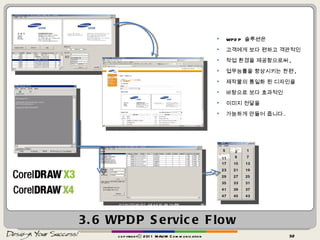 3.6 WPDP Service Flow copyrightⓒ 2011 MAUM Communication WPDP  솔루션은  고객에게 보다 편하고 객관적인  작업 환경을 제공함으로써 ,  업무능률을 향상시키는 한편 , 제작물의 통일화 된 디자인을 바탕으로 보다 효과적인  이미지 전달을  가능하게 만들어 줍니다 . 템플릿 편집 보조프로그램 웹사이트  (http://www.wpdp.co.kr) 디자인파일 생성프로그램 WPDP Server Program 조판지원 프로그램 ( 하리꼬미 ) 디자인프로그램  (CorelDraw  시리즈 ) 