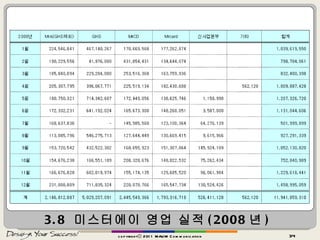 3.8  미스터에이 영업 실적 ( 2008 년 ) ( 단위  :  원 ) copyrightⓒ 2011 MAUM Communication 