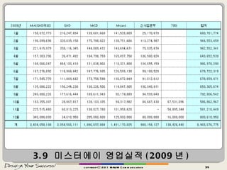 3.9  미스터에이 영업실적 ( 2009 년 ) ( 단위  :  원 ) copyrightⓒ 2011 MAUM Communication 