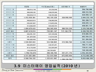 3.9  미스터에이 영업실적 ( 2010 년 ) copyrightⓒ 2011 MAUM Communication 　 영업팀 카드팀 (mra 포함 ) 공장매출 외 월별합계 2010 년  1 월 499,412,140  97,378,840  　 596,790,980  2010 년  2 월 380,299,122  108,234,380  　 488,533,502  2010 년  3 월 493,228,119  136,722,008  　 629,950,127  1 분기  1,372,939,381  342,335,228  　 328,958,540 2,044,233,149 2010 년  4 월 433,223,512  148,985,200  　 582,208,712  2010 년  5 월 543,387,857  114,647,266  　 658,035,123  2010 년  6 월 518,068,264  129,933,473  　 648,001,737  2 분기  1,494,679,633  393,565,939  　 388,524,230 2,276,769,802 상반기 결산 2,867,619,014  735,901,167  717,182,770  4,320,702,951 2010 년  7 월 503,441,757  107,164,596  　 610,606,353  2010 년  8 월 581,624,636  110,919,636  　 692,544,272  2010 년  9 월 435,899,429  105,484,633  　 541,384,062  3 분기  1,520,965,822  323,568,865  　 315,584,760 2,160,119,447  2010 년  10 월 566,984,857  139,727,071  　 706,711,928  2010 년  11 월 613,176,639  125,834,804  　 739,011,443  2010 년  12 월 　 616,564,576 132,784,829 　 　 749,349,405  4 분기  1,796,726,072 398,346,704  　 357,271,176 2,552,343,952  하반기 결산 3,317,691,894  721,915,569  　 672,855,936 4,712,463,399 합계 5,568,746,332  1,325,031,907  　 1,390,338,706 9,033,466,350 