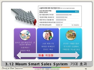 3.12  Maum   Smart Sales System  기대 효과 copyrightⓒ 2011 MAUM Communication 매출 극대화 