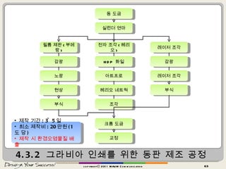 4.3.2  그라비아 인쇄를 위한 동판 제조 공정 copyrightⓒ 2011 MAUM Communication 동 도금 실린더 연마 전자 조각 ( 헤리오 ) HDP  화일 아트프로 헤리오 네트웍 조각 크롬 도금 교정 필름 제판 ( 부메랑 ) 감광 노광 현상 부식 레이저 조각 감광 레이저 조각 부식 제작 기간 : 3~5 일 최소 제작비 : 20 만원 (1 도 당 ) 제작 시 환경오염물질 배출 
