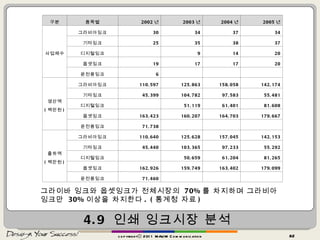 4.9  인쇄 잉크시장 분석 copyrightⓒ 2011 MAUM Communication 그라이바 잉크와 옵셋잉크가 전체시장의  70% 를 차지하며 그라비아 잉크만  30% 이상을 차지한다 . ( 통계청 자료 )  구분 품목별 2002 년 2003 년 2004 년 2005 년 사업체수 그라비아잉크 30 34 37 34 기타잉크 25 35 38 37 디지털잉크 9 14 20 옵셋잉크 19 17 17 20 윤전용잉크 6 생산액 ( 백만원 ) 그라비아잉크 110,597 125,863 158,058 142,174 기타잉크 45,399 104,782 97,583 55,481 디지털잉크 51,119 61,401 81,608 옵셋잉크 163,423 160,207 164,703 179,667 윤전용잉크 71,738 출하액 ( 백만원 ) 그라비아잉크 110,640 125,628 157,045 142,153 기타잉크 45,440 103,365 97,233 55,292 디지털잉크 50,659 61,204 81,265 옵셋잉크 162,926 159,749 163,402 179,099 윤전용잉크 71,460 