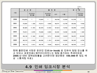 4.9  인쇄 잉크시장 분석 copyrightⓒ 2011 MAUM Communication 현재 출판인쇄 시장은 온라인 인쇄 (e-book) 로 인하여 점점 감소를 하고 있으나 포장인쇄 ( 패키지디자인 ) 는 점점 증가되는 추세이므로  2006 년 대비 경제성장률을 고려한다면 생산량은  100,000 톤 정도 예상  ( 통계청 자료 )  단위 :  톤 시점 생  산  량 출  하  량 재  고  량 　 전년대비 증감률 　 전년대비 증감률 내수 수출 　 전년대비  증감률 2000 729,993  ㅡ 73,028  ㅡ 60,768  12,260  31,544  ㅡ 2001 73,987  1.36% 73,513  0.66% 60,771  12,742  32,933  4.40% 2002 82,829  11.95% 82,370  12.05% 67,618  14,752  33,042  0.33% 2003 79,813  -3.64% 79,880  -3.02% 63,381  10,562  33,398  1.08% 2004 89,136  11.68% 87,633  9.71% 68,369  19,264  42,875  28.38% 2005 86,124  -3.38% 86,485  -1.31% 67,220  19,265  45,787  6.79% 2006 88,110  2.31% 90,185  4.28% 68,510  21,675  46,479  1.51% 