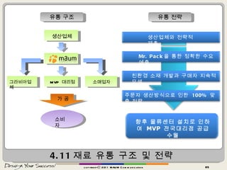 4.11 재료 유통 구조 및 전략 copyrightⓒ 2011 MAUM Communication 생산업체 MVP  대리점 소매업자 그라비아업체 소비자 가 공 생산업체와 전략적 제휴 Mr. Pack 을 통한 정확한 수요 예측 친환경 소재 개발과 구매자 지속적 모색 주문자 생산방식으로 인한  100%  맞춤 전략 향후 물류센터 설치로 인하여  MVP  전국대리점 공급 수월 유통 구조 유통 전략 