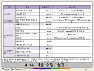 4.14  매출 추정 ( 월간 ) copyrightⓒ 2011 MAUM Communication ※  월간 추정매출은 월  24 일간 ( 일  8 시간 )  기계를 가동한다는 전제 조건 하에서 봉투 및 우편봉투를 고르게 주문 받아 생산함을 가정 ※  원재료 ( 비닐  1 roll 당  500 미터에서  1,200 매 생산 , OPP 는  1 roll 당  4,000 미터에서  800 개 생산 ) 구분 항목 금액 ( 천원 ) 산출근거 ①  매출 OPP( 테이프 외 )  인쇄 31,680 3 팩 (1roll/hr.)×480,000 원 ×22 일 비닐봉투 인쇄 33,660 15 팩 (5roll/hr.)×102,000 원 ×22 일 우편봉투 인쇄 12,100 5 팩 (5roll/hr.)×110,000 원 ×22 일 ②  매출원가 인쇄 재료비 ( 원단 ,  잉크 ,  판 등 ) 24,420 (OPP:680,000+ 봉투 :300,000 + 우편 :130,000)×22 일 ③ 매출이익  (①-②) 53,020 ④  일반관리비 인건비 9,000 (2.500.000×3 명 )×120%( 퇴직급여 충당금 포함 ) 복리후생비 3,600 급여총액 ×40%(4 대 보험 및 식대 등 ) 판매관리비 ( 통신비 ,  교통비 등 ) 5,000 홍보비 포함 임대료 3,140 평당 30,000×100 평 +(20,000,000( 보증금 ) ×7%) 제세공과금 3,000 제비용 ( 전기 ,  수도 등 ) 2,500 ⑤  영업이익  (③-④) 26,780 ⑥  영업외비용 영업외비용 ( 이자 등 ) 2,000 ⑦  경상이익  (⑤-⑥) 24,780 
