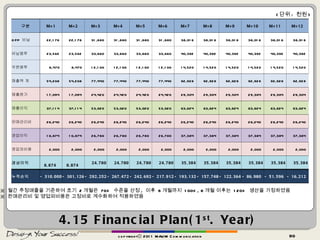 4.15 Financial Plan(1 st . Year) copyrightⓒ 2011 MAUM Communication ( 단위 :  천원 ) ※  월간 추정매출을 기준하여 초기  2 개월은  70%  수준을 산정 ,  이후  6 개월까지  100%, 6 개월 이후는  120%  생산을 가정하였음 ※  판매관리비 및 영업외비용은 고정비로 계수화하여 적용하였음 구분 M+1 M+2 M+3 M+4 M+5 M+6 M+7 M+8 M+9 M+10 M+11 M+12 OPP  비닐  22,176  22,176  31,680  31,680  31,680  31,680  38,016  38,016  38,016  38,016  38,016  38,016  비닐봉투  23,562  23,562  33,660  33,660  33,660  33,660  40,392  40,392  40,392  40,392  40,392  40,392  우편봉투  8,470  8,470  12,100  12,100  12,100  12,100  14,520  14,520  14,520  14,520  14,520  14,520  매출액 계  54,208  54,208  77,440  77,440  77,440  77,440  92,928  92,928  92,928  92,928  92,928  92,928  매출원가  17,094  17,094  24,420  24,420  24,420  24,420  29,304  29,304  29,304  29,304  29,304  29,304  매출이익  37,114  37,114  53,020  53,020  53,020  53,020  63,624  63,624  63,624  63,624  63,624  63,624  판매관리비  26,240  26,240  26,240  26,240  26,240  26,240  26,240  26,240  26,240  26,240  26,240  26,240  영업이익  10,874  10,874  26,780  26,780  26,780  26,780  37,384  37,384  37,384  37,384  37,384  37,384  영업외비용  2,000  2,000  2,000  2,000  2,000  2,000  2,000  2,000  2,000  2,000  2,000  2,000  경상이익  8,874  8,874  24,780  24,780  24,780  24,780  35,384  35,384  35,384  35,384  35,384  35,384  누적손익 - 310,000  - 301,126 - 292,252 - 267,472  - 242,692  - 217,912  - 193,132 - 157,748 - 122,364 - 86,980  - 51,596  - 16,212  