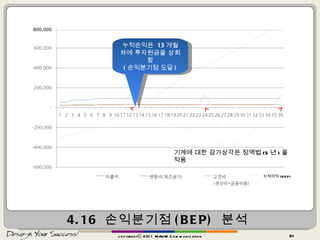 4.16  손익분기점 (BEP)  분석 copyrightⓒ 2011 MAUM Communication 800,000 누적손익은  13 개월 차에 투자원금을 상회함 ( 손익분기점 도달 ) 기계에 대한 감가상각은 정액법 (5 년 ) 을 적용 누적이익 (BEP) 