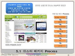 5.1  미스터 패키지  Process copyrightⓒ 2011 MAUM Communication Mr.Pack  사이트접속 상품선택 고객이 직접 테이터입력 주문 및 신청 공장 생산 배송 고객수령 비닐봉투의 새로운 브랜드  Mr Pack! 친환경  UV  잉크사용 인체무해 식품포장지도 사용가능 소량 맞춤 제작 가능 ( 최소 500 매 ) 주문 및 처리  Process 온라인 쇼핑으로 만나는 비닐백의 모든것 www.mrpack.co.kr 